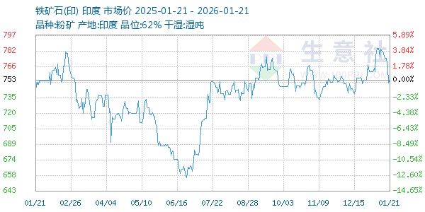 铁矿石(印)走势图