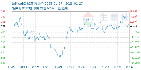 铁矿石(印)走势图