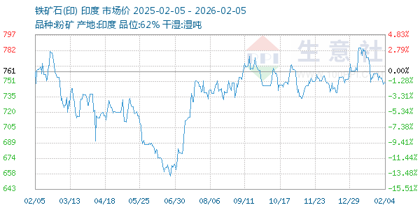 铁矿石(印)走势图