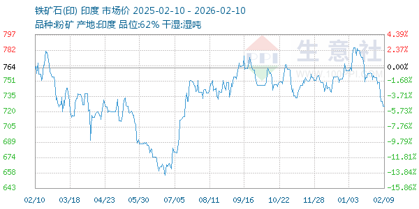 铁矿石(印)走势图