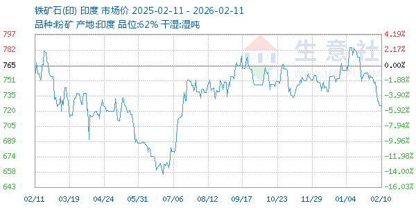 铁矿石(印)走势图