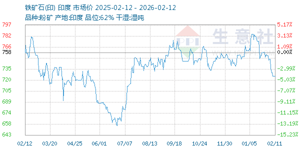 铁矿石(印)走势图