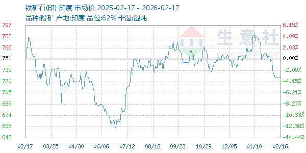 铁矿石(印)走势图