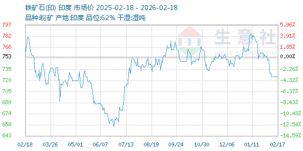 铁矿石(印)走势图