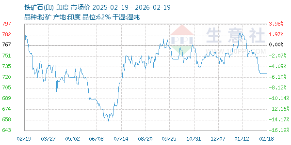 铁矿石(印)走势图