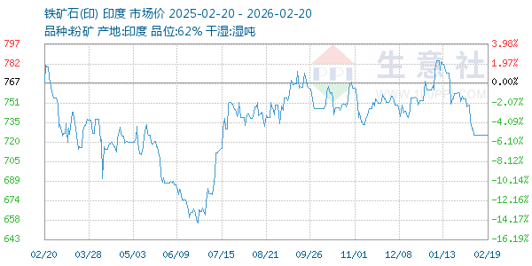 铁矿石(印)走势图