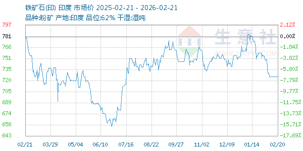 铁矿石(印)走势图