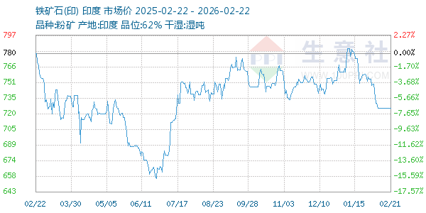 铁矿石(印)走势图