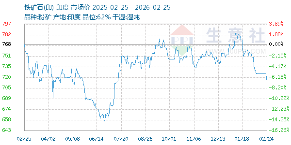 铁矿石(印)走势图