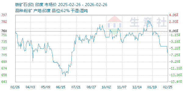 铁矿石(印)走势图