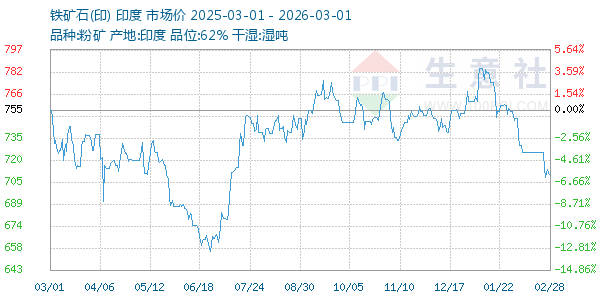 铁矿石(印)走势图