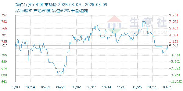 铁矿石(印)走势图