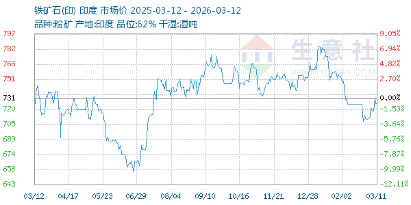 铁矿石(印)走势图