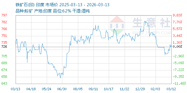 铁矿石(印)走势图