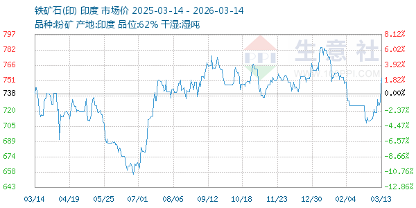铁矿石(印)走势图
