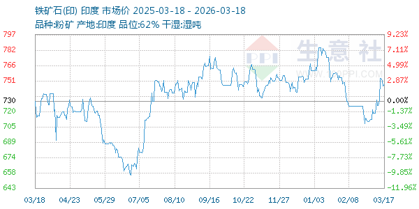 铁矿石(印)走势图