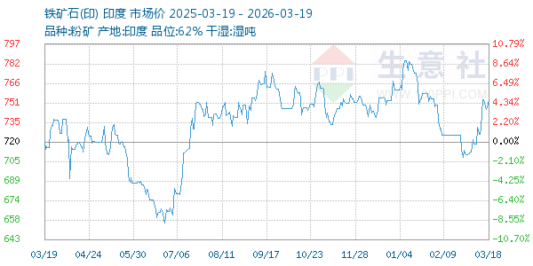 铁矿石(印)走势图