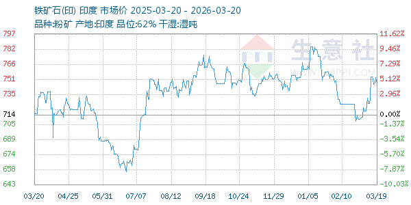 铁矿石(印)走势图