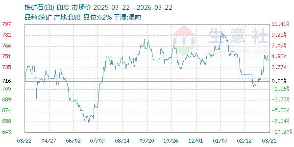 铁矿石(印)走势图