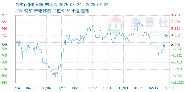 铁矿石(印)走势图