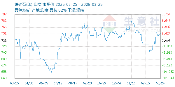 铁矿石(印)走势图