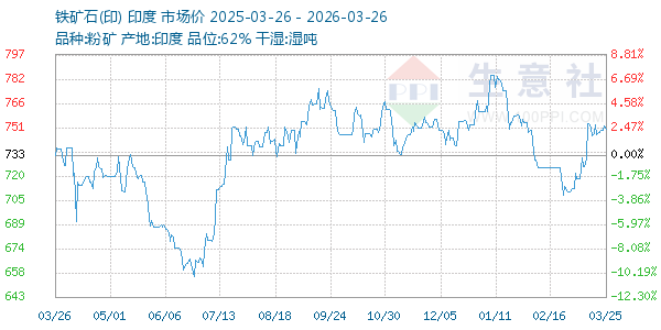 铁矿石(印)走势图