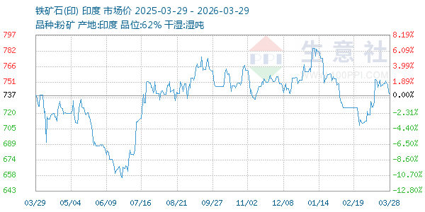 铁矿石(印)走势图
