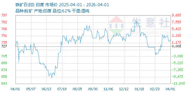 铁矿石(印)走势图