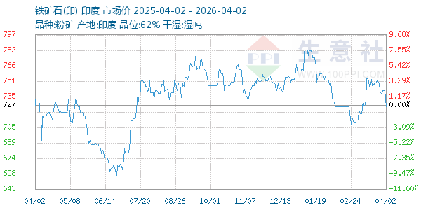 铁矿石(印)走势图