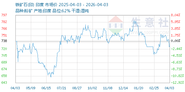 铁矿石(印)走势图