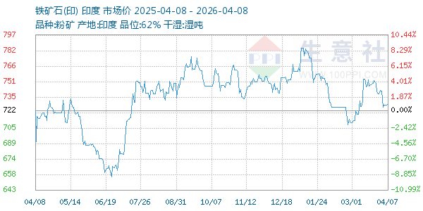 铁矿石(印)走势图