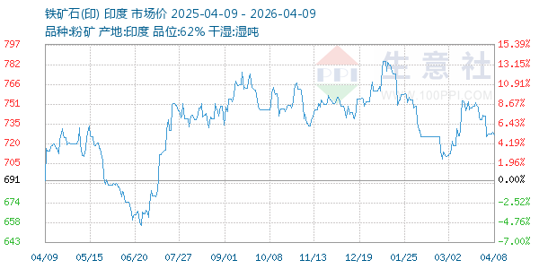 铁矿石(印)走势图