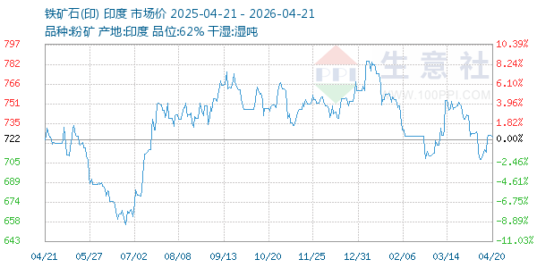 铁矿石(印)走势图
