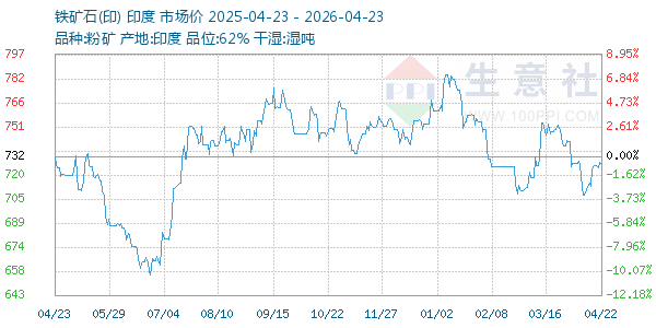 铁矿石(印)走势图