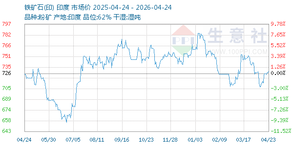 铁矿石(印)走势图