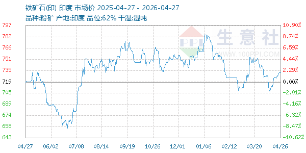 铁矿石(印)走势图
