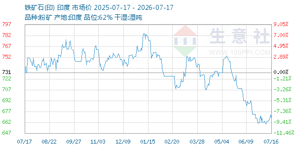 铁矿石(印)走势图