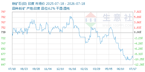 铁矿石(印)走势图