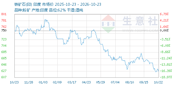 铁矿石(印)走势图
