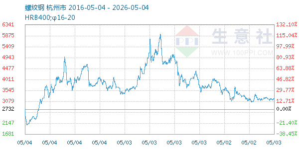 螺纹钢走势图