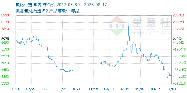 氯化石蜡走势图