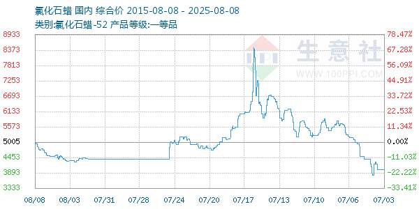 氯化石蜡走势图