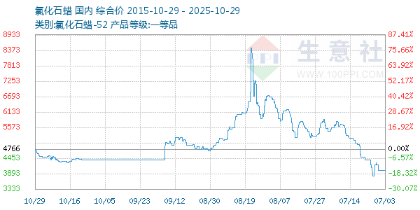 氯化石蜡走势图