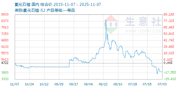 氯化石蜡走势图