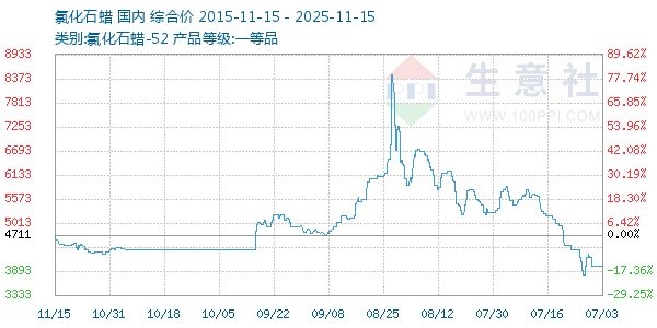 氯化石蜡走势图