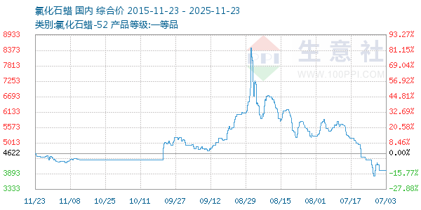 氯化石蜡走势图