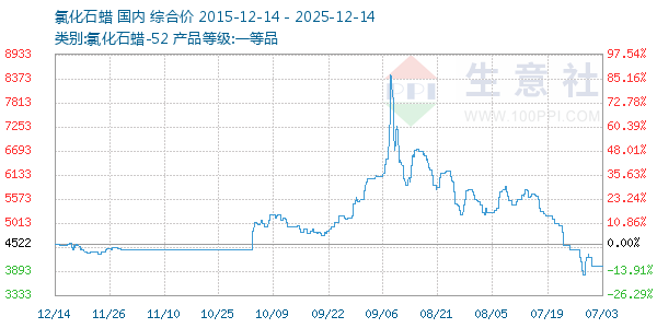 氯化石蜡走势图