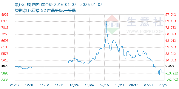 氯化石蜡走势图