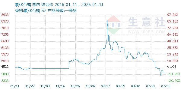 氯化石蜡走势图