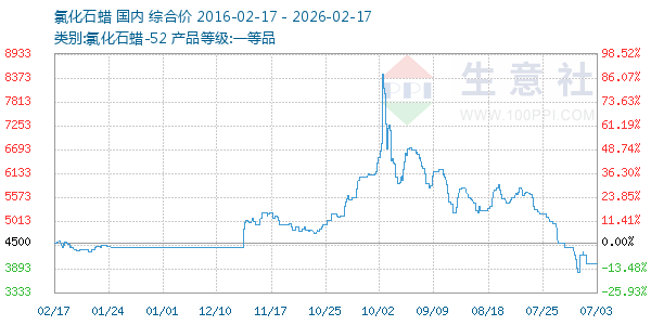 氯化石蜡走势图